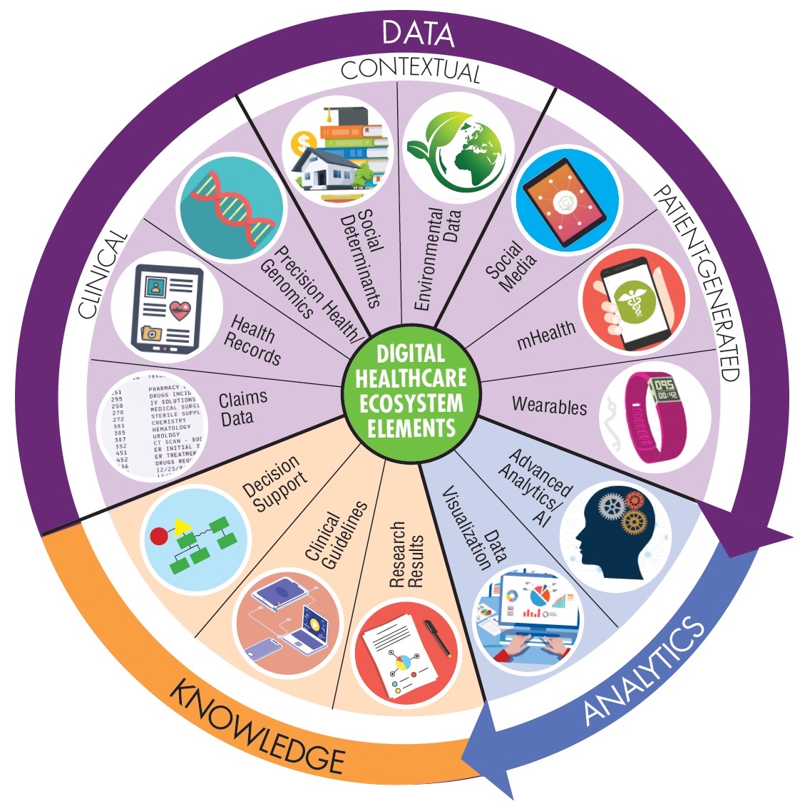 Digital health ecosystem elements: AI, wearables, remote monitoring, electronic health records, and telemedicine